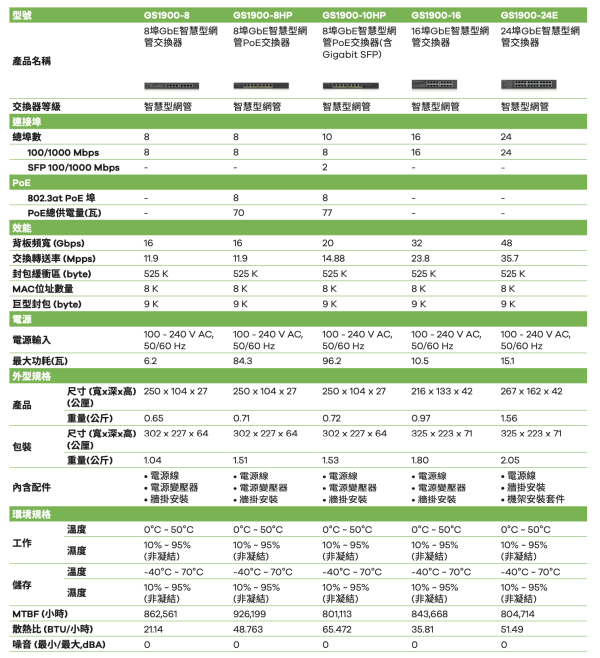 Zyxel合勤 GS1900-24HP V2 24-port 智慧型網管 PoE交換器:圖片 2