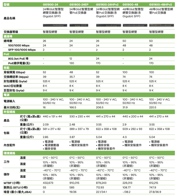 Zyxel合勤 GS1900-24HP V2 24-port 智慧型網管 PoE交換器:圖片 3